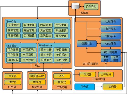 网络电视 IPTV 系统解决方案