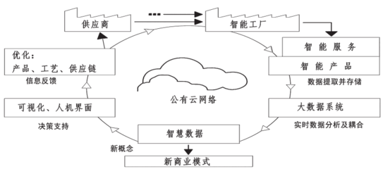 新一代智能制造的架构设计与实施