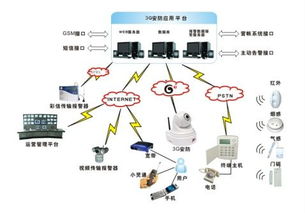 3g视频监控