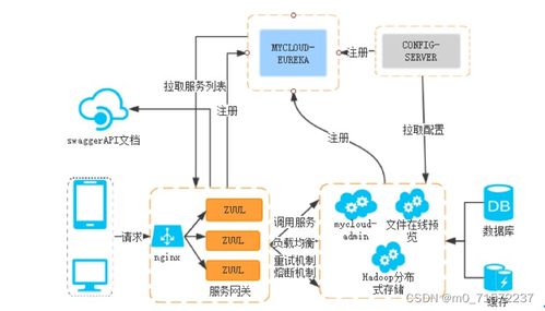 毕业设计 springcloud hadoop vue的企业级网盘系统