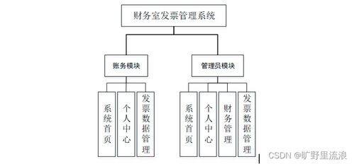 计算机毕业设计ssm财务室发票管理系统设计与实现946m19