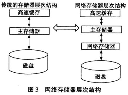 计算机集群系统中网络存储器的设计方案