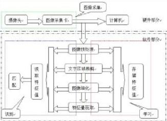 基于ni labview开发平台实现ic芯片表面标识自动识别系统的设计