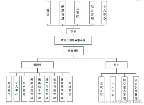 计算机毕设ssm基于html5的农民工信息采集系统的设计与实现op9sj9 源码 数据库 lw