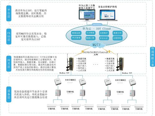 空调远程监控物联网整体解决方案