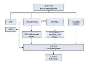 基于蓝牙技术的车载娱乐设备开发